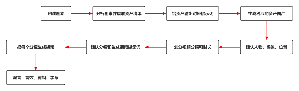 AI短剧流程-1-1024x314-1.png