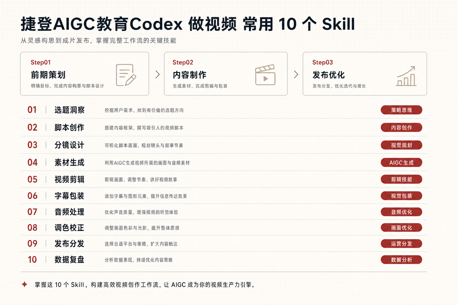 提示词 01（对应图1：总览图） 生成极简主义视频工作流总览图。米白色网格背景。顶部.png